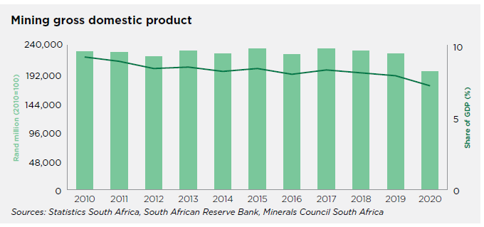 Mining GDP